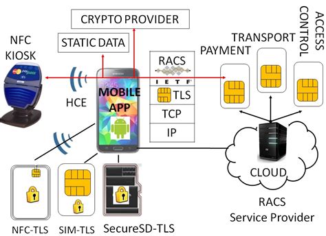 smart card secure element|Secure element .